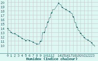 Courbe de l'humidex pour Verngues - Hameau de Cazan (13)