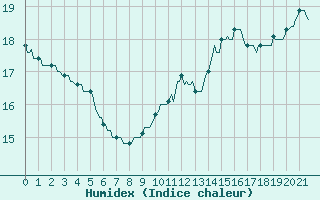 Courbe de l'humidex pour Courcouronnes (91)