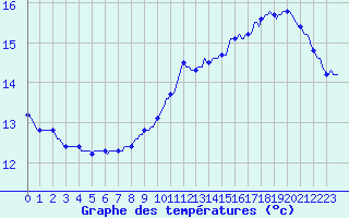 Courbe de tempratures pour Dounoux (88)