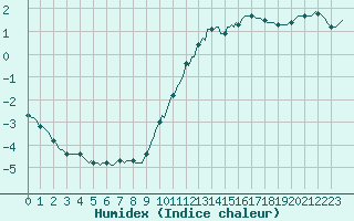 Courbe de l'humidex pour Lagny-sur-Marne (77)