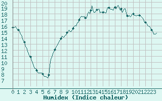 Courbe de l'humidex pour Fontenermont (14)