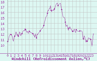 Courbe du refroidissement olien pour Verges (Esp)