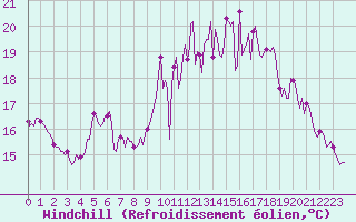 Courbe du refroidissement olien pour Saint-Mdard-d