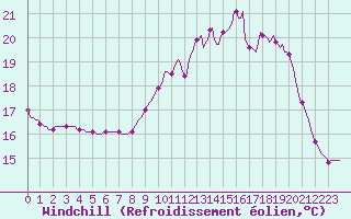 Courbe du refroidissement olien pour Hd-Bazouges (35)