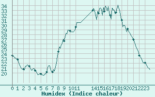 Courbe de l'humidex pour Valleraugue - Pont Neuf (30)