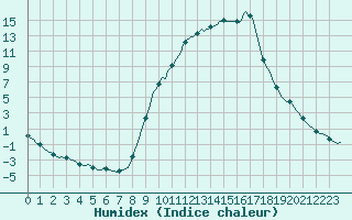 Courbe de l'humidex pour Selonnet (04)