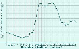 Courbe de l'humidex pour Chatelus-Malvaleix (23)