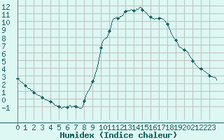 Courbe de l'humidex pour Thoiras (30)