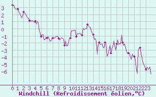 Courbe du refroidissement olien pour Bridel (Lu)
