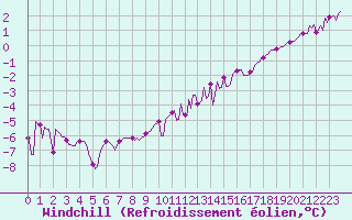 Courbe du refroidissement olien pour Caix (80)