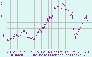 Courbe du refroidissement olien pour Chatelus-Malvaleix (23)