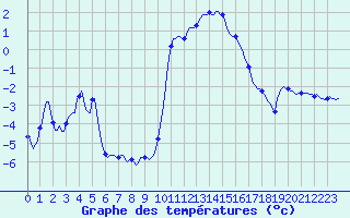 Courbe de tempratures pour Merschweiller - Kitzing (57)