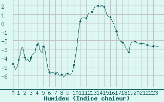 Courbe de l'humidex pour Merschweiller - Kitzing (57)