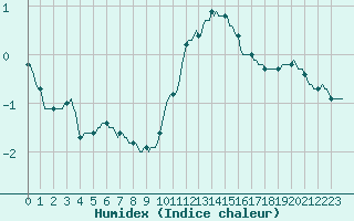 Courbe de l'humidex pour Nris-les-Bains (03)