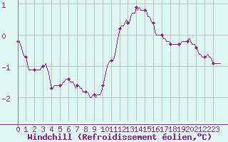 Courbe du refroidissement olien pour Nris-les-Bains (03)