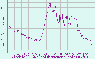 Courbe du refroidissement olien pour Nonaville (16)