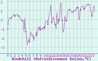 Courbe du refroidissement olien pour Bridel (Lu)