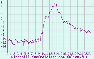 Courbe du refroidissement olien pour Ristolas (05)