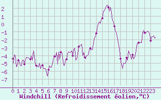 Courbe du refroidissement olien pour Charmant (16)