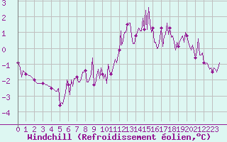 Courbe du refroidissement olien pour Baye (51)
