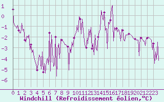 Courbe du refroidissement olien pour Saint-Yrieix-le-Djalat (19)