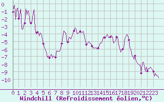 Courbe du refroidissement olien pour Vars - Col de Jaffueil (05)