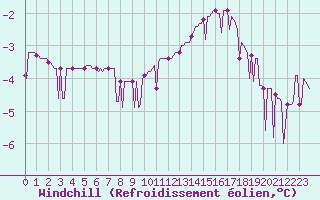 Courbe du refroidissement olien pour Charleville-Mzires / Mohon (08)
