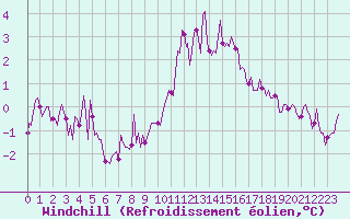 Courbe du refroidissement olien pour Jarnages (23)