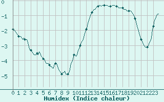 Courbe de l'humidex pour Bannay (18)