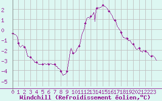 Courbe du refroidissement olien pour Challes-les-Eaux (73)