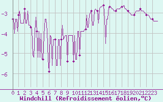 Courbe du refroidissement olien pour Haegen (67)