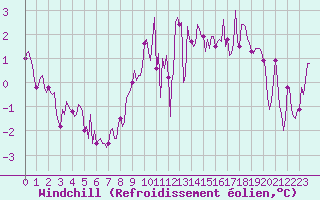 Courbe du refroidissement olien pour Saint-Philbert-sur-Risle (Le Rossignol) (27)