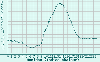 Courbe de l'humidex pour Dounoux (88)