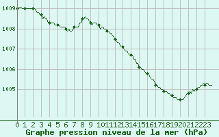 Courbe de la pression atmosphrique pour Saint-Philbert-de-Grand-Lieu (44)