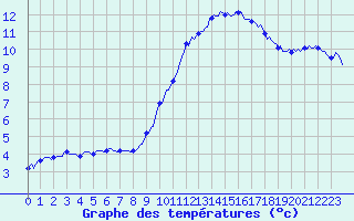 Courbe de tempratures pour Assesse (Be)