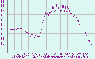 Courbe du refroidissement olien pour Berson (33)