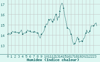Courbe de l'humidex pour Sanary-sur-Mer (83)