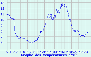 Courbe de tempratures pour Silly (Be)
