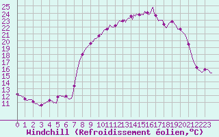 Courbe du refroidissement olien pour Vanclans (25)