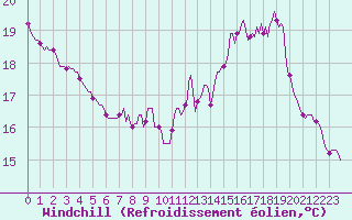 Courbe du refroidissement olien pour Besn (44)