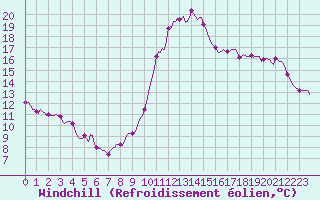 Courbe du refroidissement olien pour Saint-Michel-d