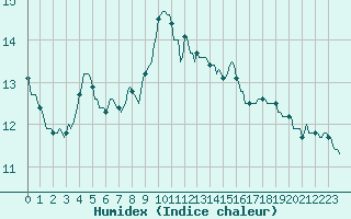 Courbe de l'humidex pour Sanary-sur-Mer (83)