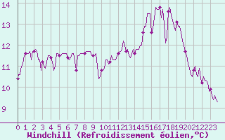 Courbe du refroidissement olien pour Asnelles (14)