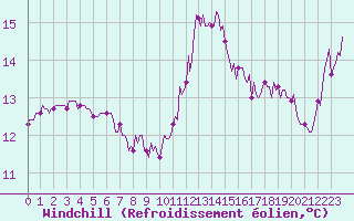 Courbe du refroidissement olien pour Breuillet (17)