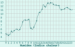 Courbe de l'humidex pour Cointe - Lige (Be)