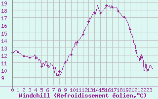 Courbe du refroidissement olien pour Pont-l