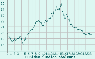 Courbe de l'humidex pour Quimperl (29)