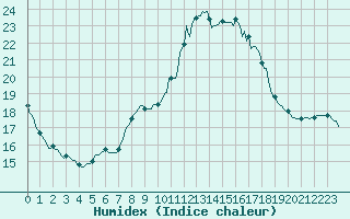 Courbe de l'humidex pour Bourg-en-Bresse (01)