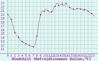 Courbe du refroidissement olien pour Douelle (46)