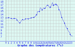 Courbe de tempratures pour La Meyze (87)